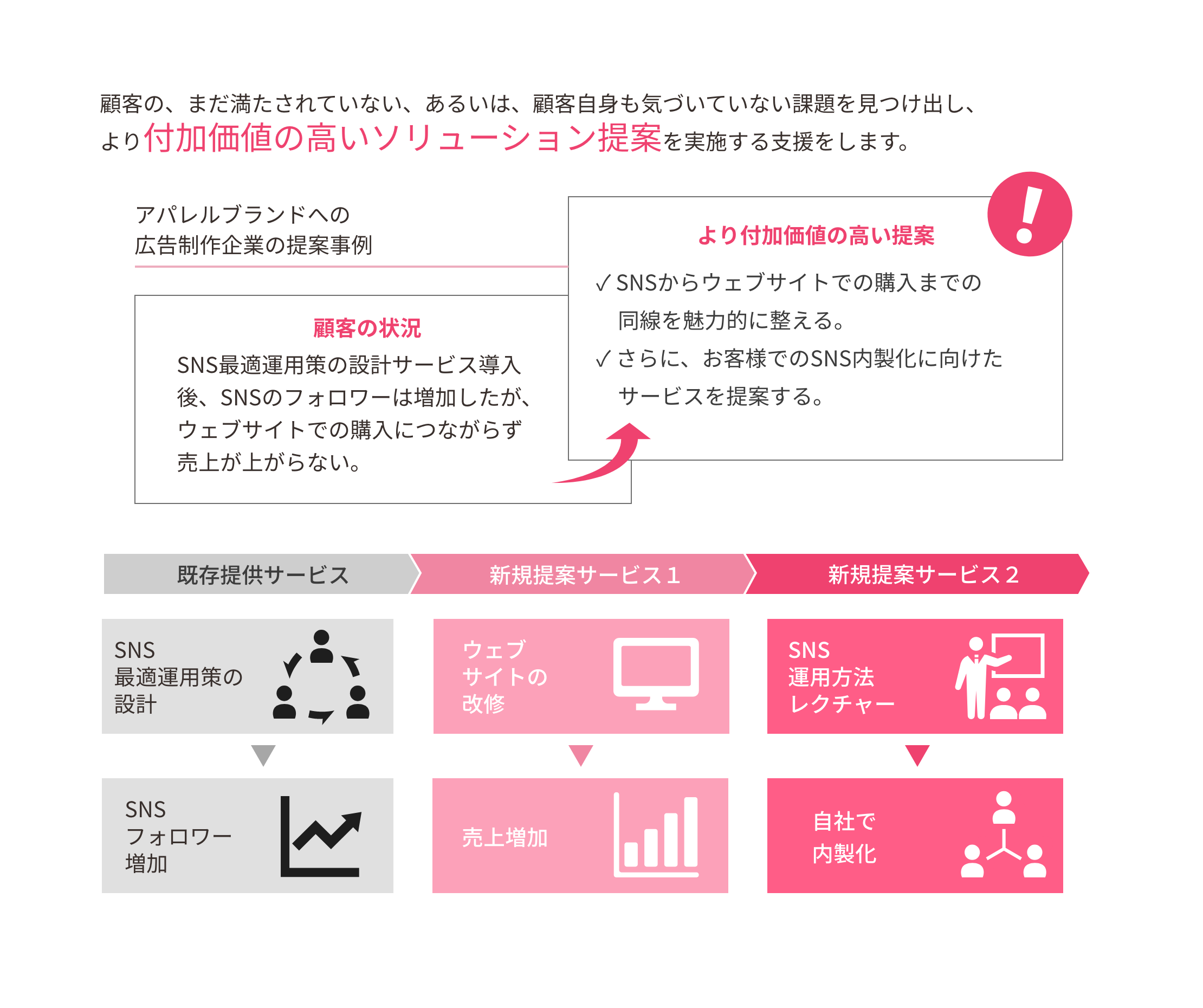 顧客単価アップ