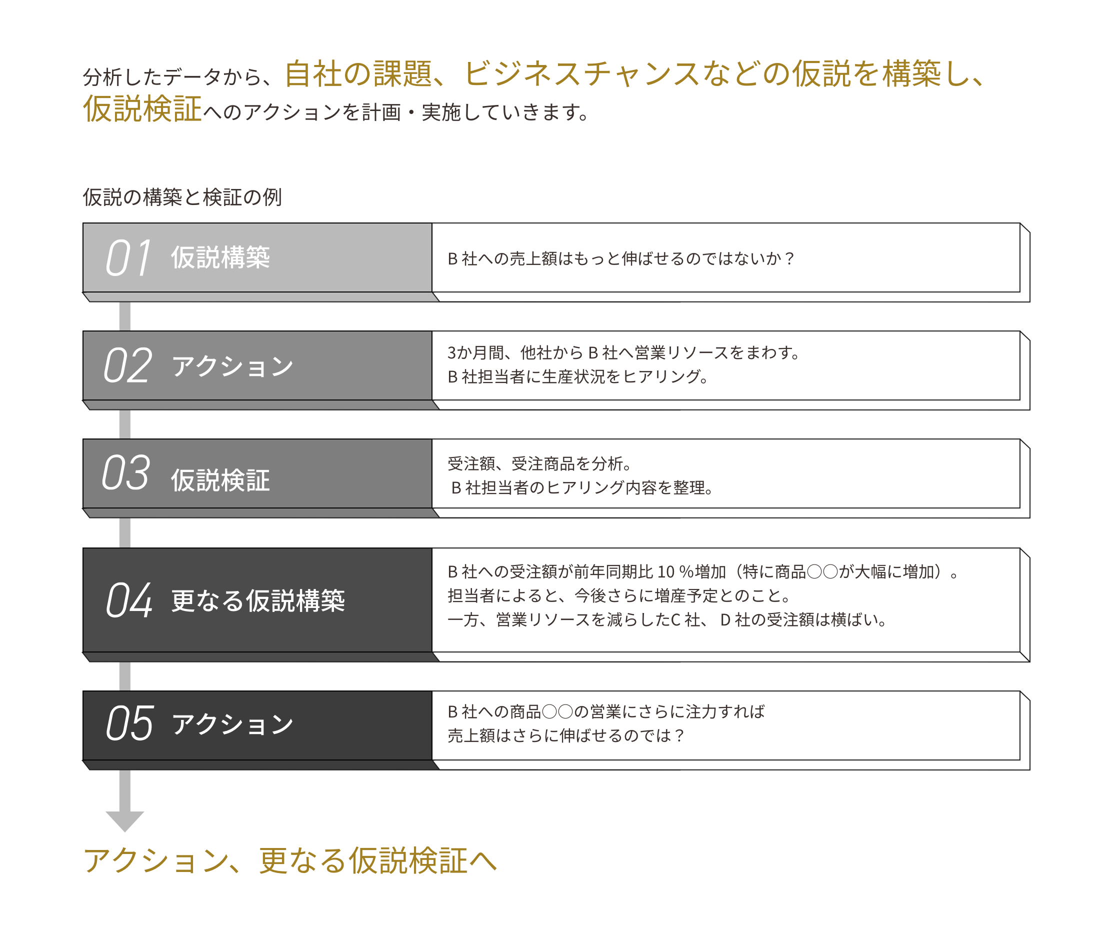 仮説の構築と検証